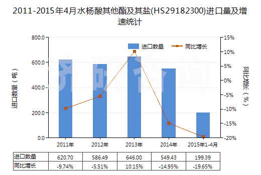2011-2015年4月水楊酸其他酯及其鹽(HS29182300)進(jìn)口量及增速統(tǒng)計